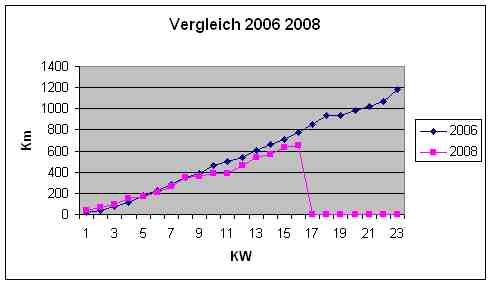 Vergleich 2006-2008
